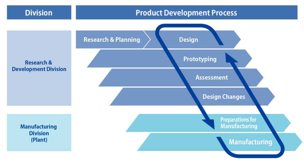 An Integrated Research, Planning, and Manufacturing Process