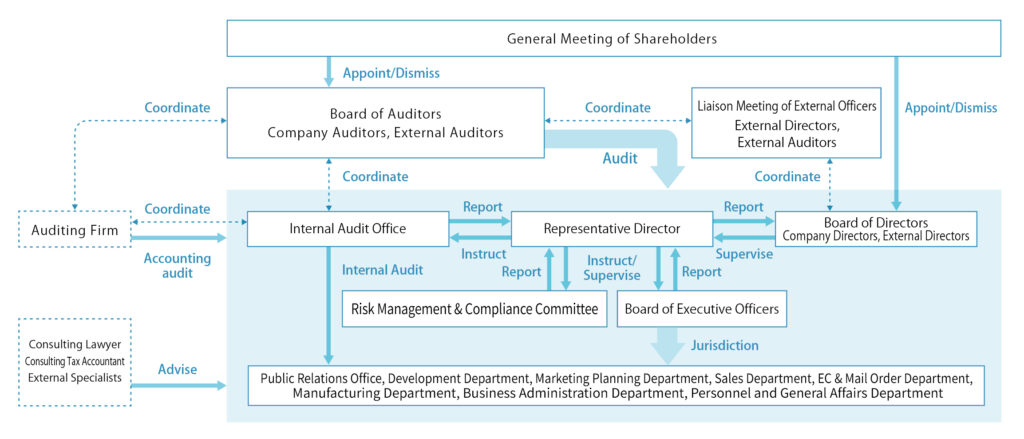 Organizational Chart of Governance Structure