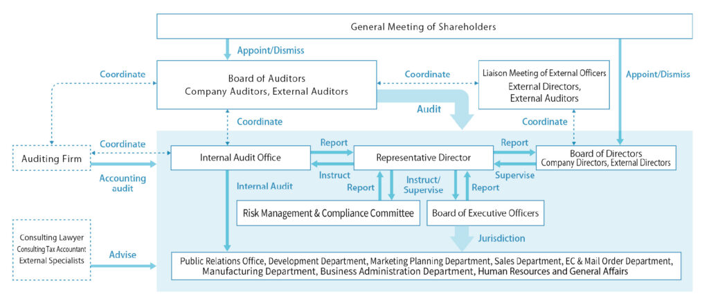 Organizational Chart of Governance Structure