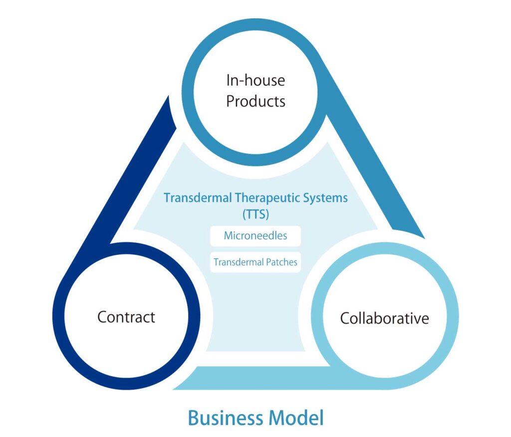 Business Model